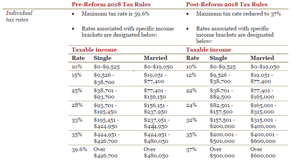 Comparison of new and old tax rates