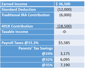 Save taxes by putting your children on your payroll