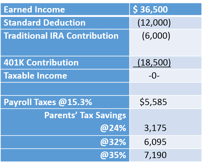 Put Your Children On Your Payroll And Reduce Taxes 