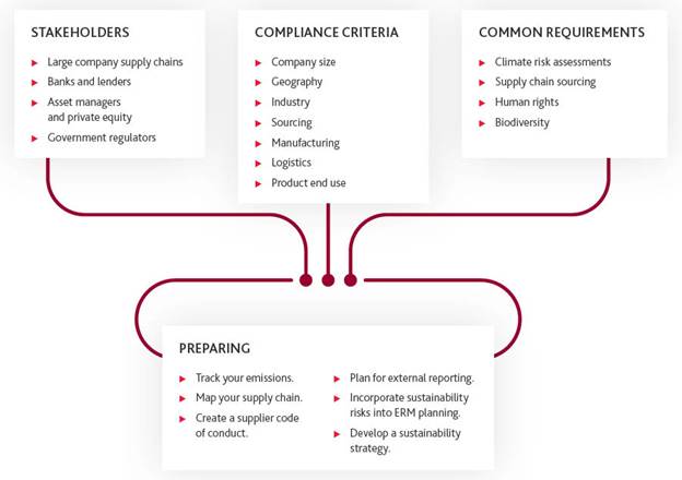 The Cascading Impact of ESG Reporting